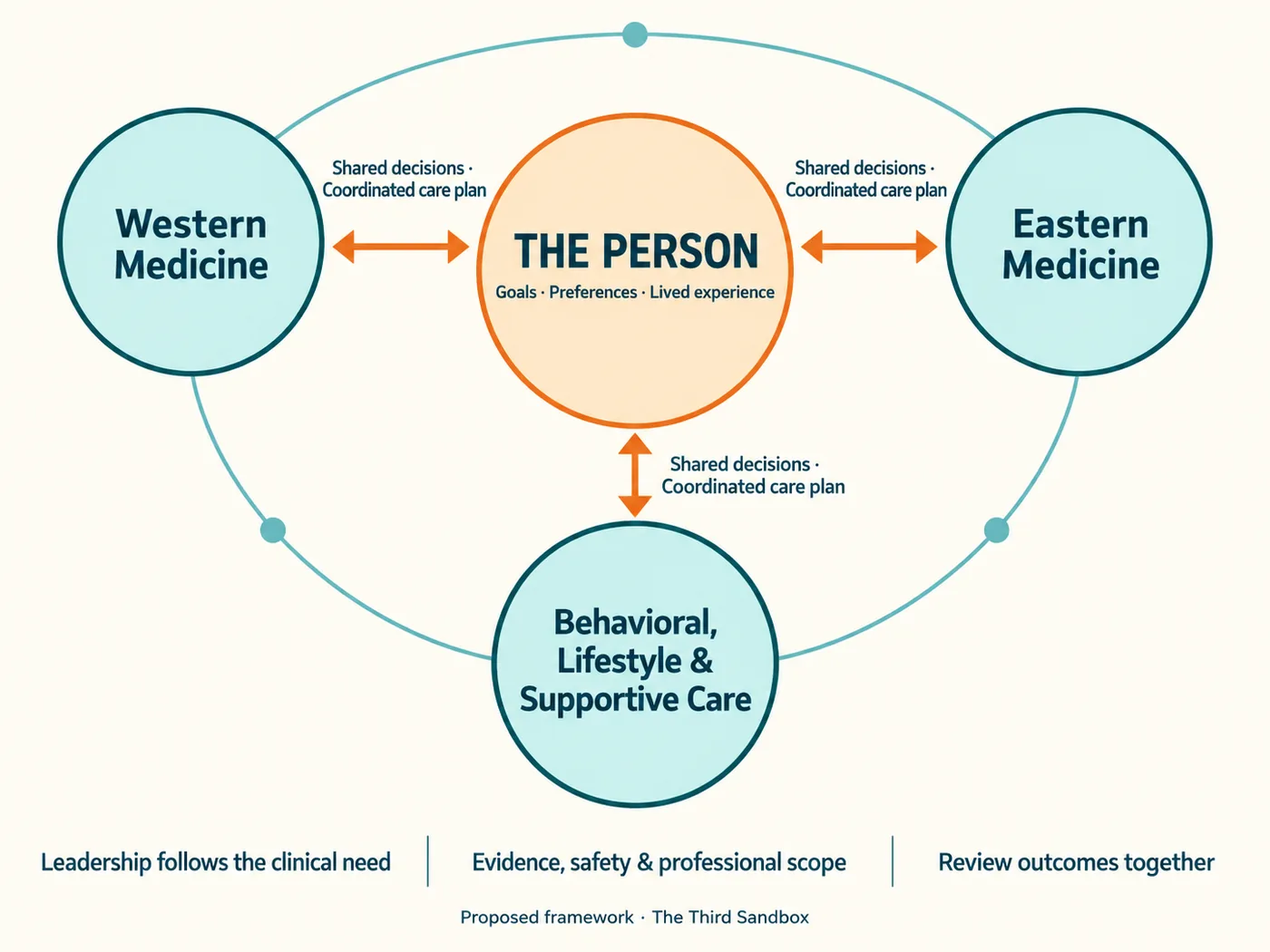 Diagram of the proposed Third Sandbox framework. The person, including goals, preferences, and lived experience, is centered between Western medicine, Eastern medicine, and behavioral, lifestyle, and supportive care. Shared decisions and a coordinated care plan connect each area. Leadership follows clinical need; evidence, safety, and professional scope guide care; and participants review outcomes together.